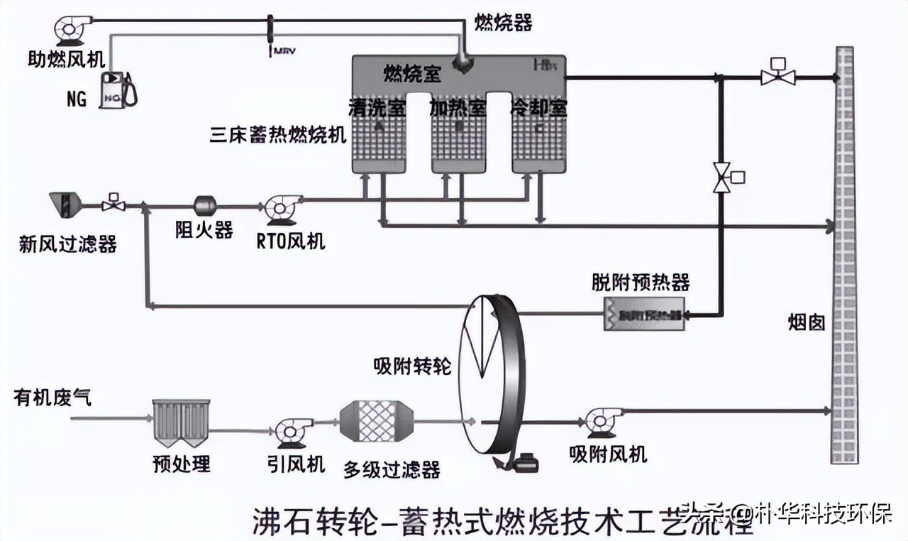 86種廢氣處理工藝流程圖，趕快收藏