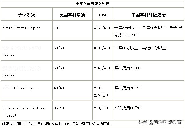 英国大学的学位等级是如何划分的？