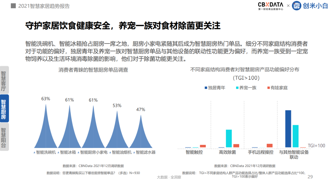 超四成消费者追求家的安全感，家居向全屋智能进阶 |CBNData报告