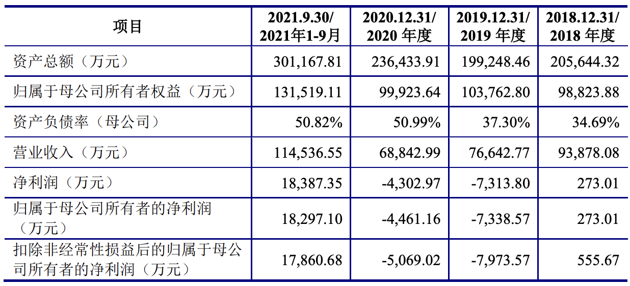 湖北万润冲刺科创板上市：第一大客户为宁德时代，比亚迪忽上忽下