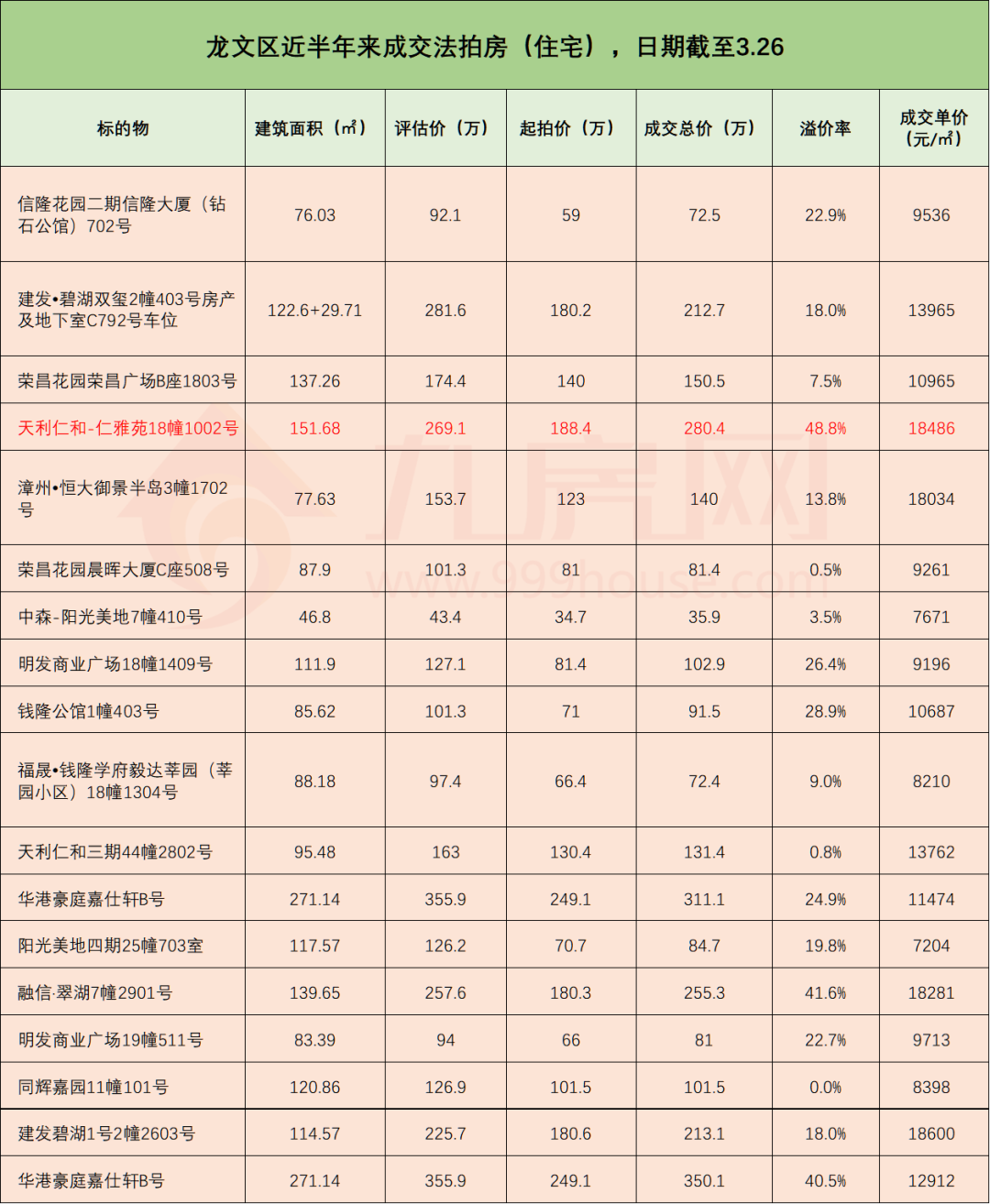 惊了！半年成交73套！漳州法拍房正被捡漏！最高可省上百万……