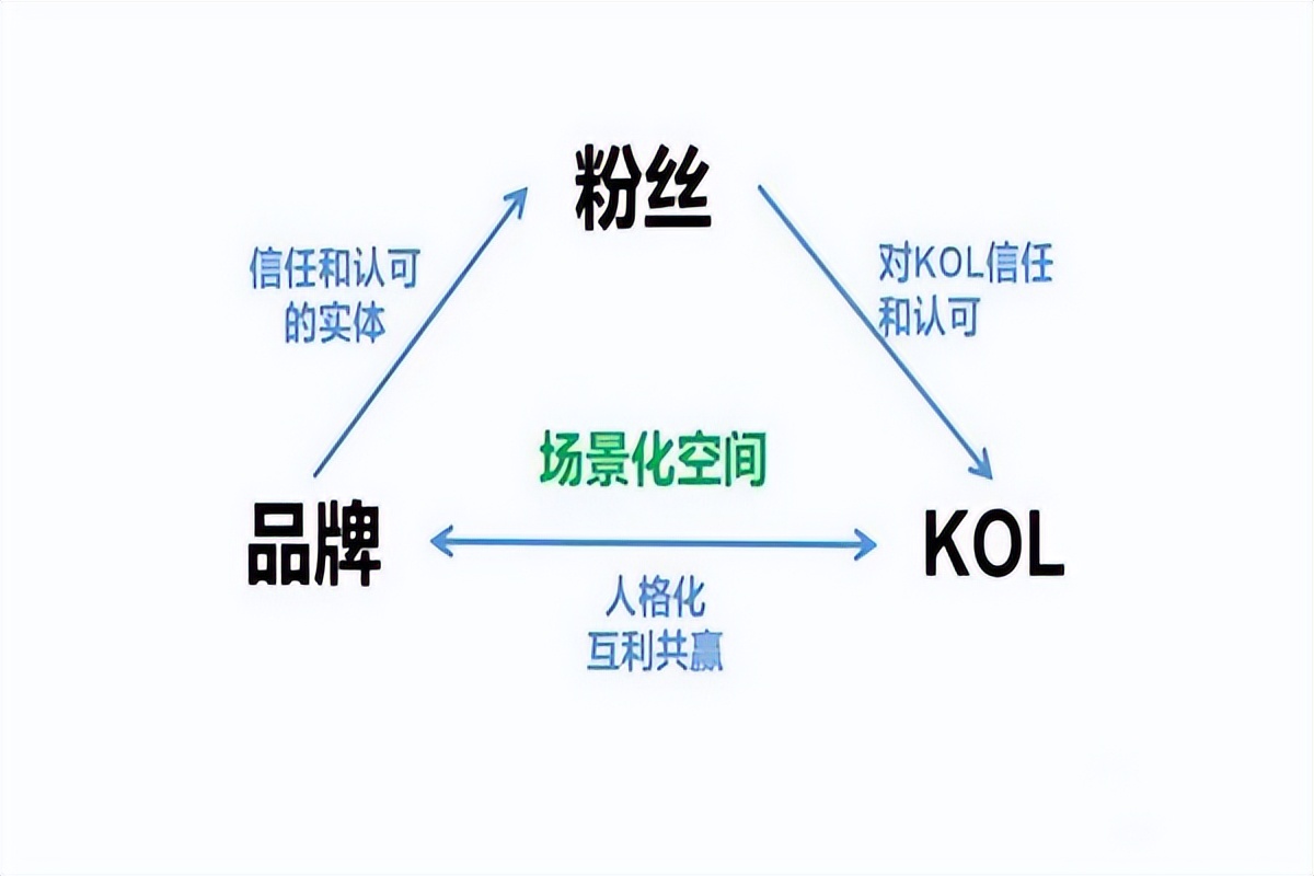 品牌方一定要了解，如何选择合适的K0L，这几点真的很重要