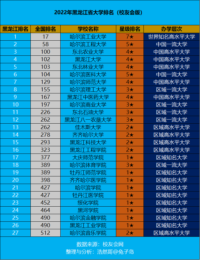 最新2022年黑龙江省大学排名出炉：哈工大继续领跑