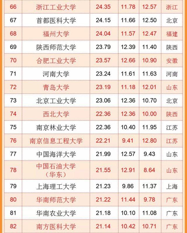 中国“百强大学