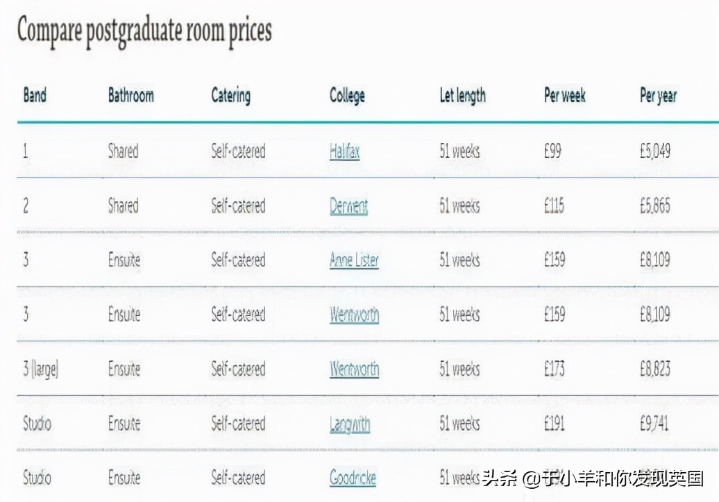 英国留学｜2021/22学英国大学最新住宿费公布，差别居然这么大