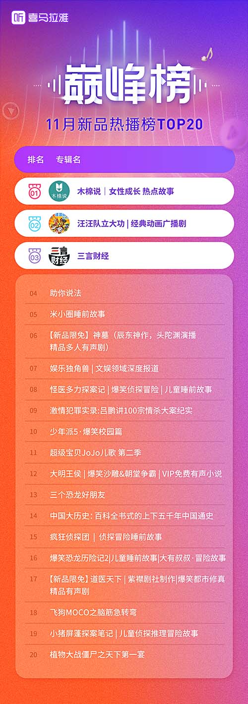 喜马拉雅发布11月巅峰榜，喜马拉雅晚会助力文化传承