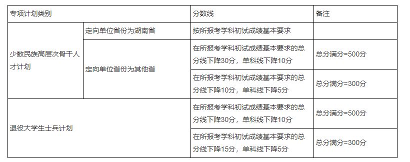 湖南大学/中南大学/湖南师范大学，近3年考研复试分数线汇总