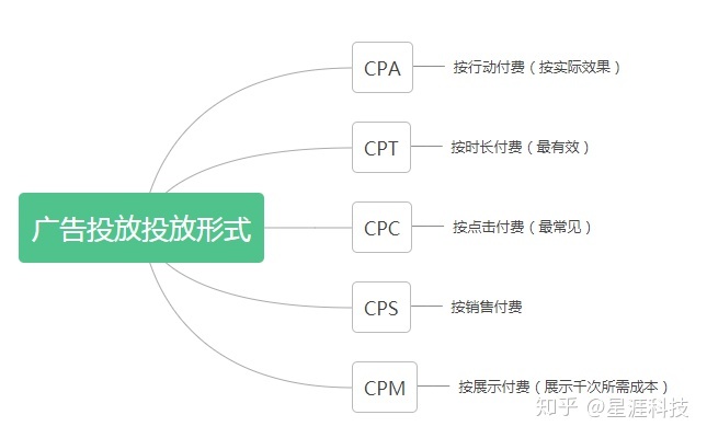 cpt计费方式，CPA、CPT、CPA、CPS、CPM广告投放形式详解