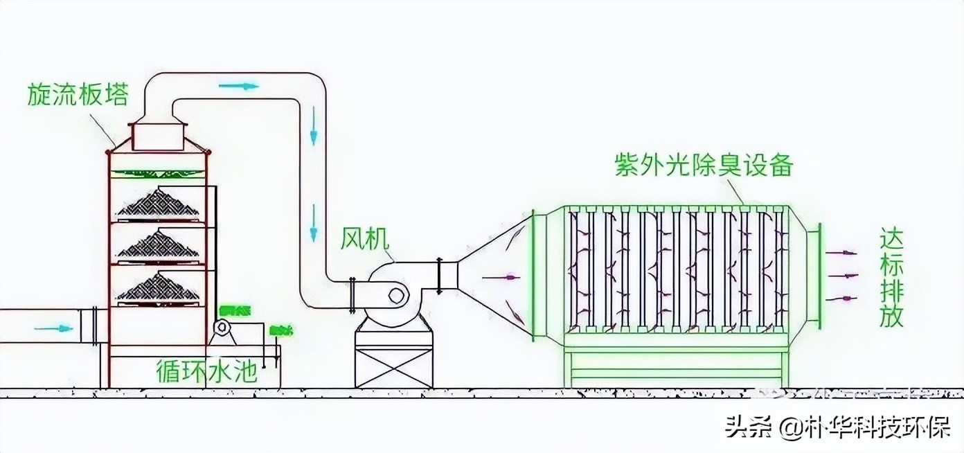 86種廢氣處理工藝流程圖，趕快收藏