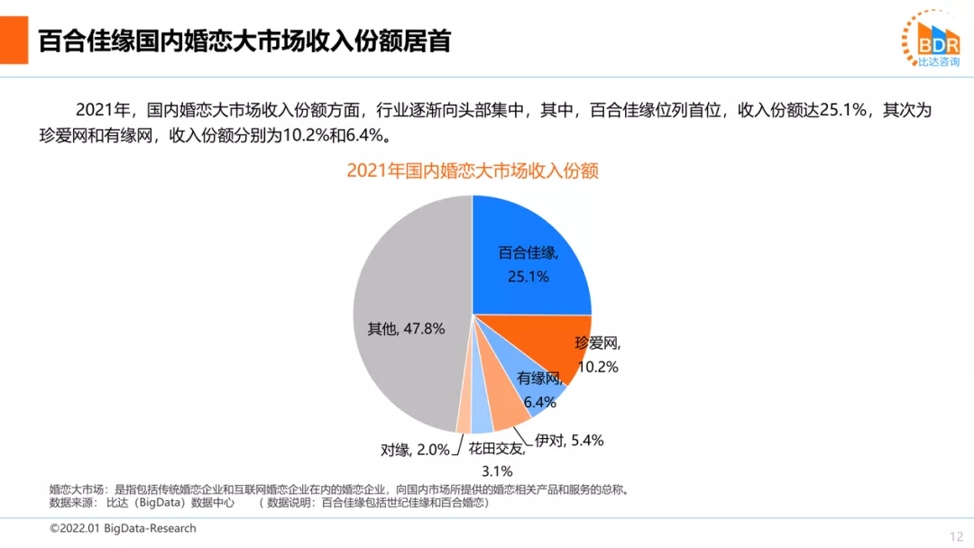 完善婚恋产业圈，百合佳缘市场收入份额占比25.1%持续领跑行业