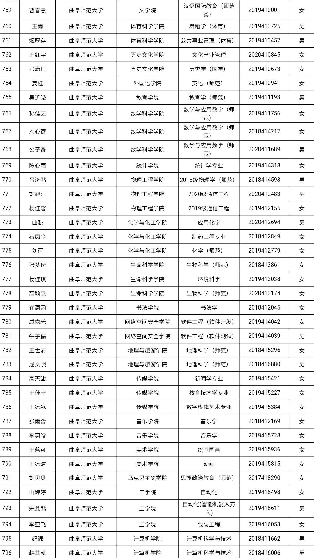 共3585人！山东高校获2021国家奖学金学生全名单，有你认识的吗？