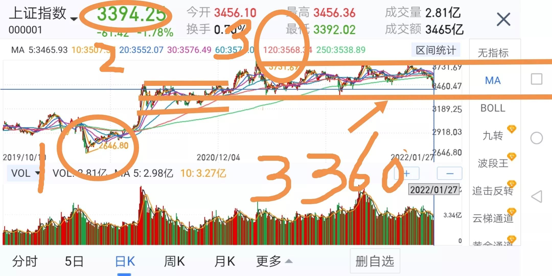 「大盘箱体」股市大盘走势图分析（大盘逼近箱体震荡的下轨）