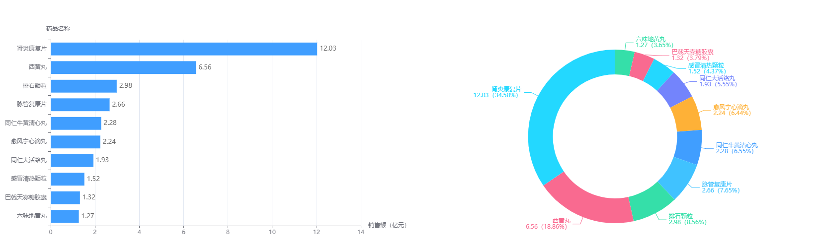 2021中药企业排行榜top50：药味渐浓