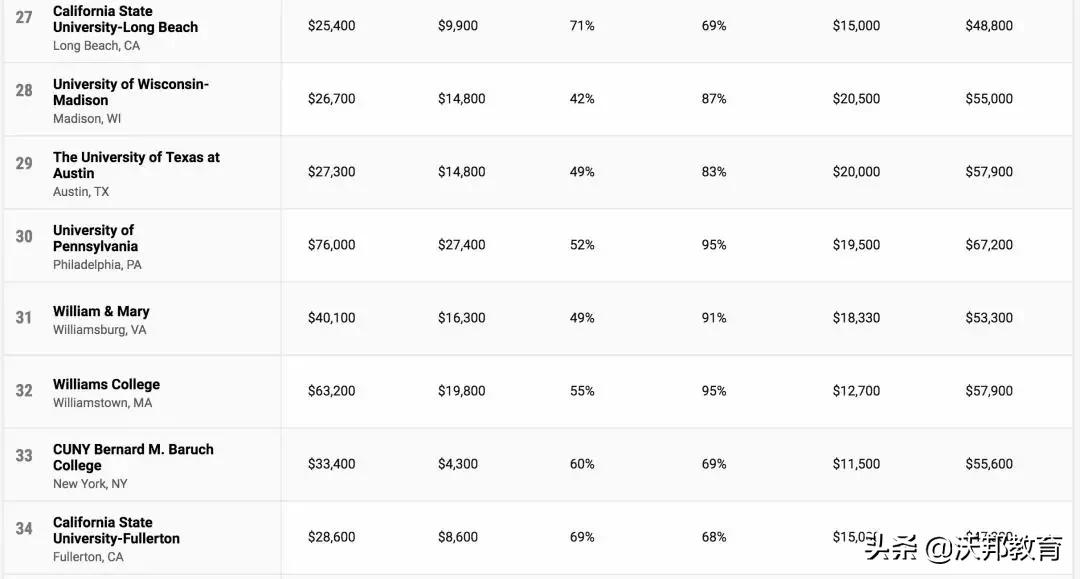 TOP100 美国大学性价比排名，看看你的学校性价比怎么样？