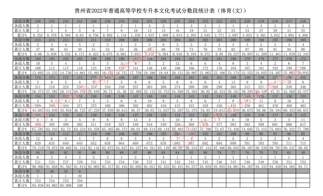 2022年贵州专升本院校及专业分数线 -第6张图片-专升本网
