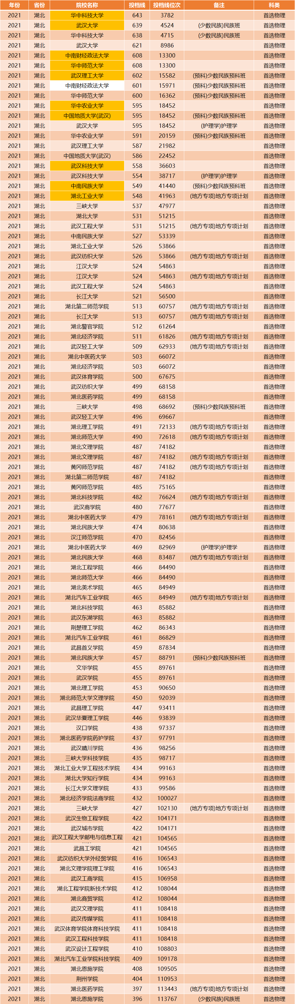 湖北省大学排名出炉，以高校投档线为依据，真实可靠