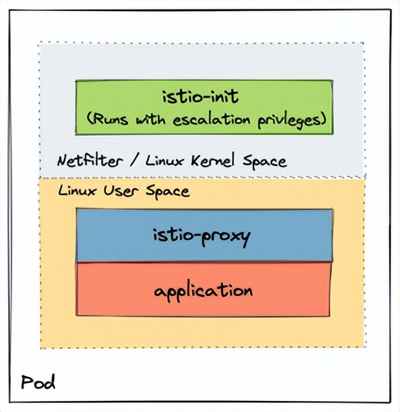 Istio服务网格：深入学习网络流量和架构