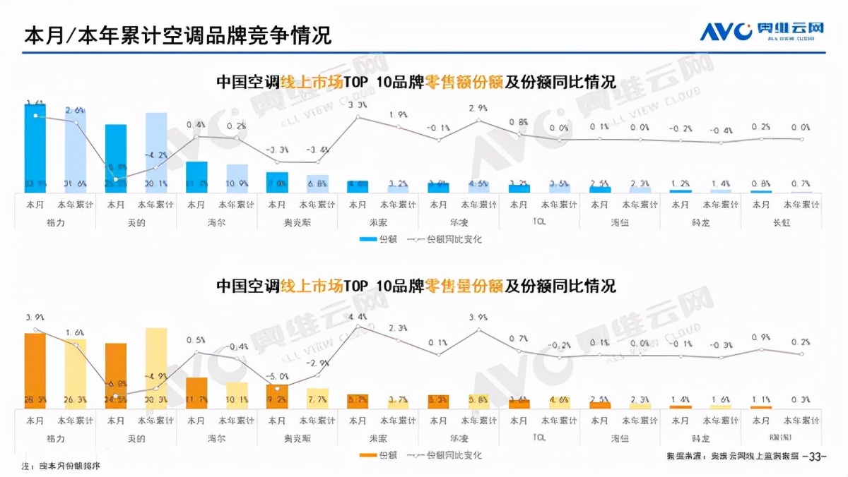 2021年空調線上市場品牌零售排名出爐！米家進入前五