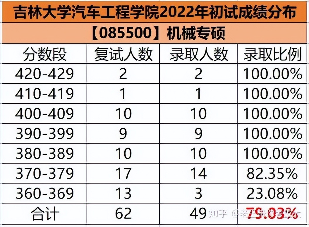 23考研择校：机械考研选重庆大学还是吉林大学？
