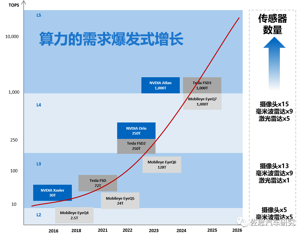 自动驾驶行业快速迭代演变的算法和算力浅论