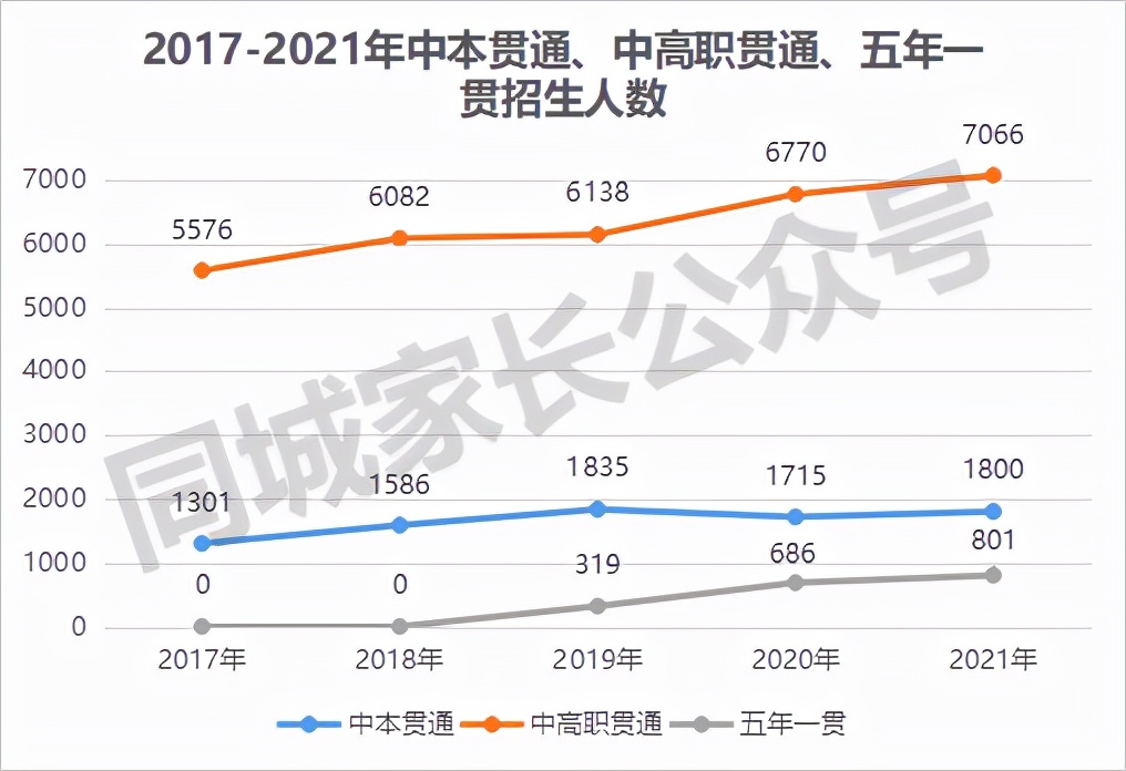 上海新中考普娃的最好出路！中本贯通、中高职贯通分数线排位出炉