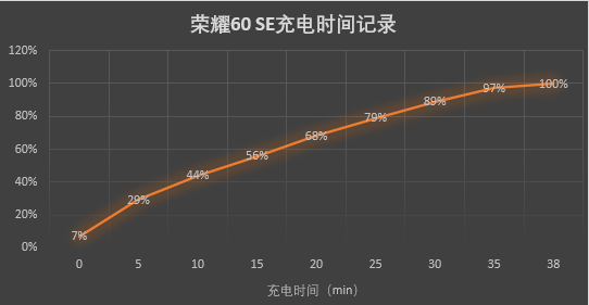 荣耀60 SE评测：2000元内少有高素质屏幕，年轻人又一部全能机