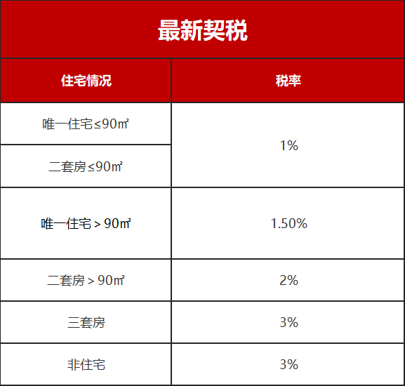 南京二手房交易税费,南京二手房交易税费政策