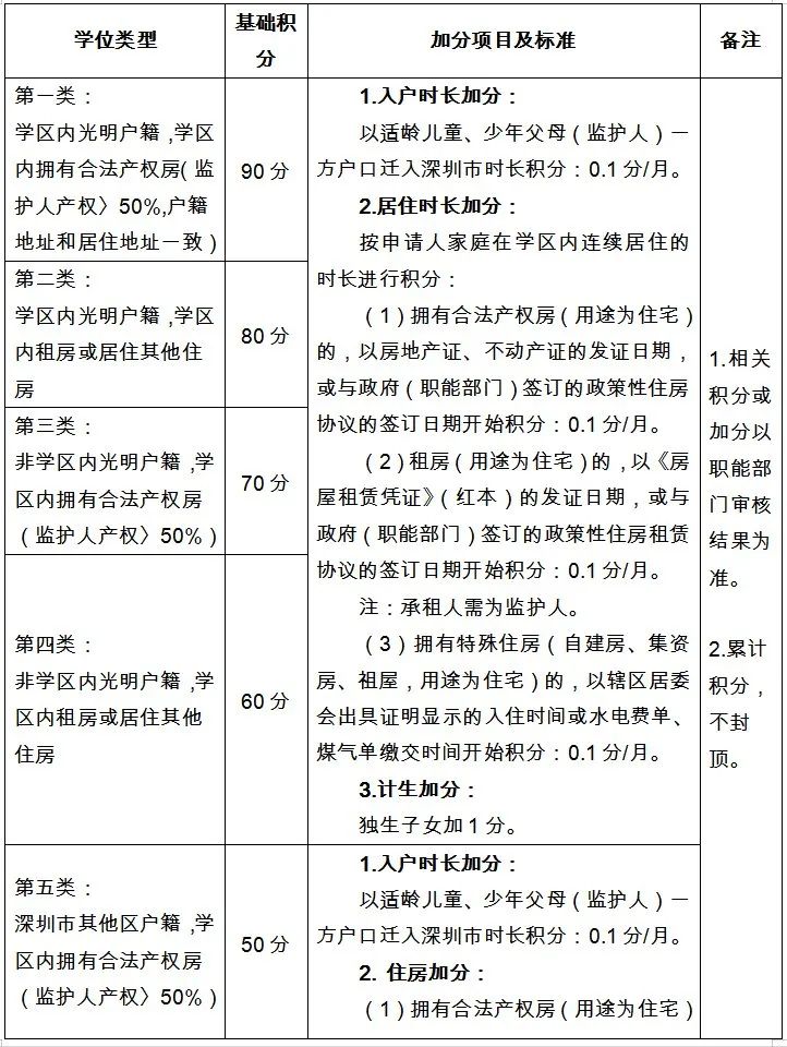 深圳小升初录取积分参考！附入学积分要求