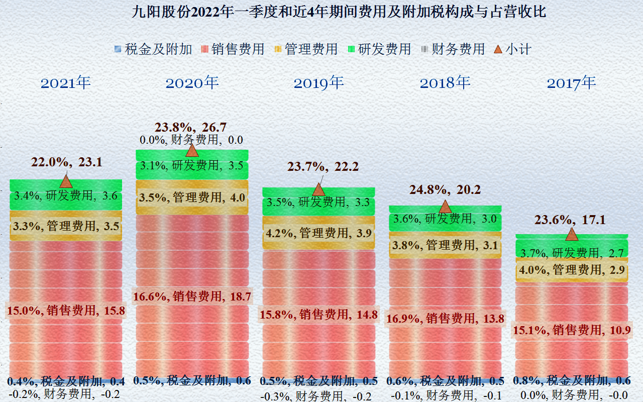 九阳股份遇上“中年危机”，是转型还是躺平是个难题