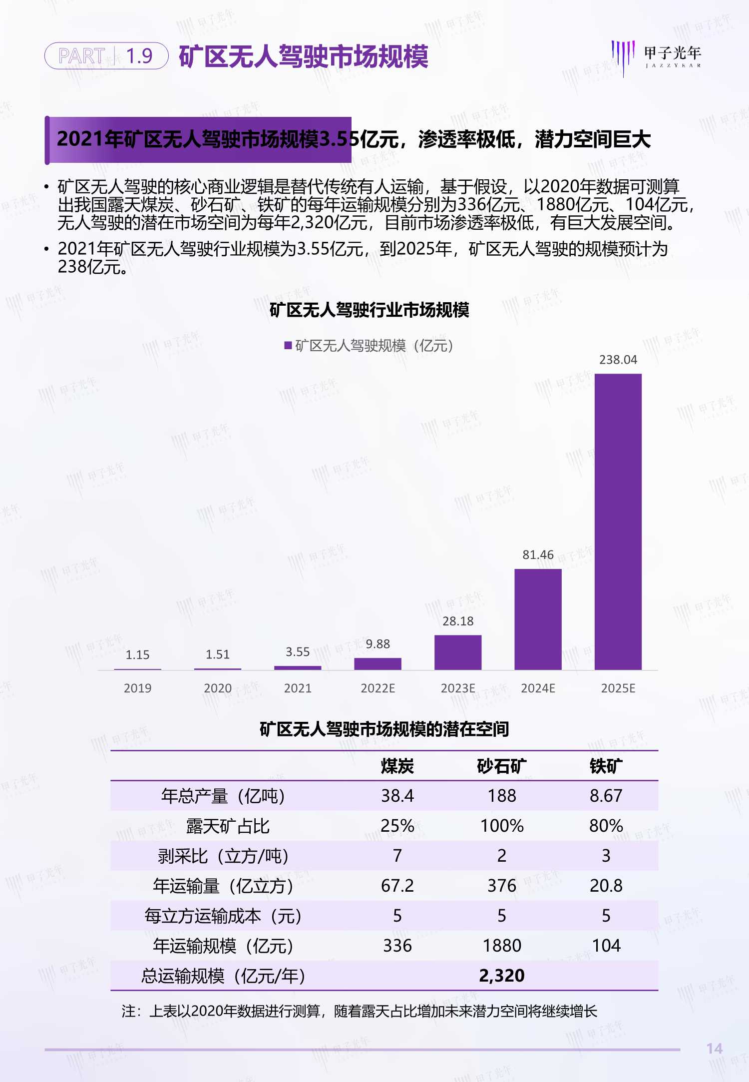 2022中国矿区无人驾驶行业研究报告（甲子光年）