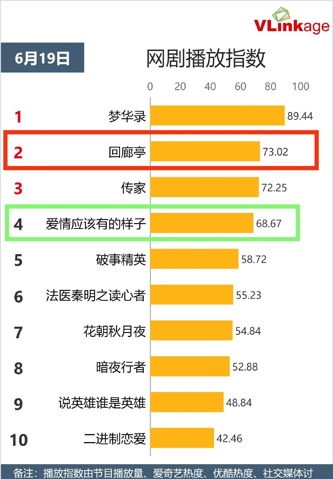 《回廊亭》比杨颖《爱情》更吸引人，《浪姐》《萌探》竞争激烈