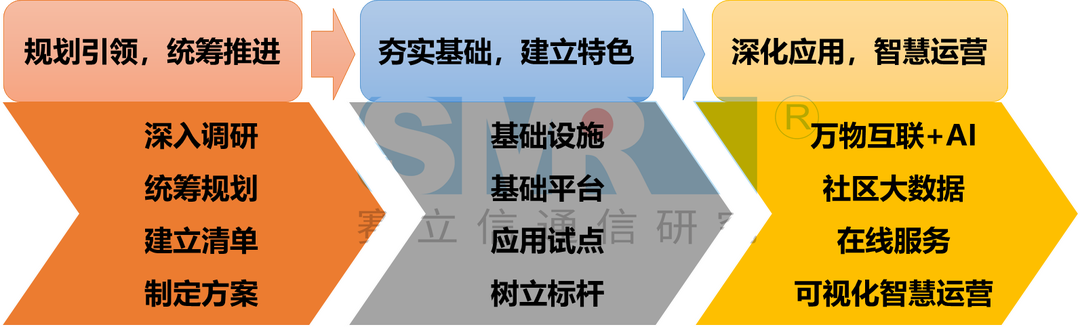 智慧社区发展困局该如何破？