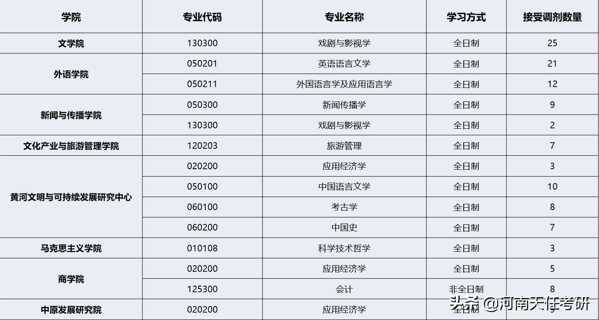 河南大学全面解析，录取统计、复试线、拟录取名单、热门专业