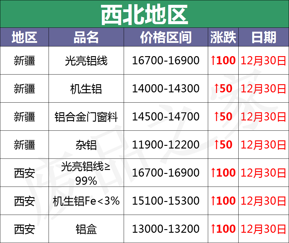 最新12月30日全国铝业厂家收购价格汇总（附价格表）