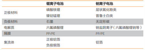 宁德时代的钠离子电池这么香，仍旧不是锂电池的对手