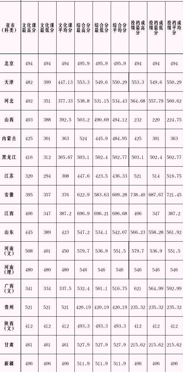 统考240/文化不到400可录取！天津理工大学2022年艺术类招生450人
