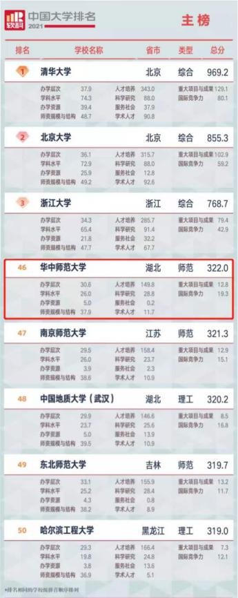 实力不俗！2021年，湖北这所高校频频登上权威榜单，连续19年位居全国百强