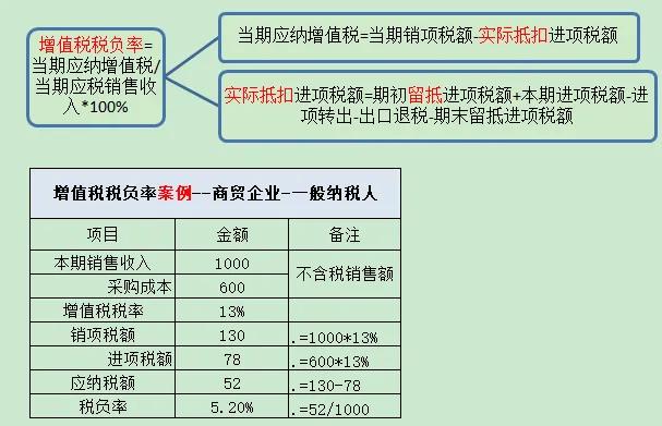 增值税税负率