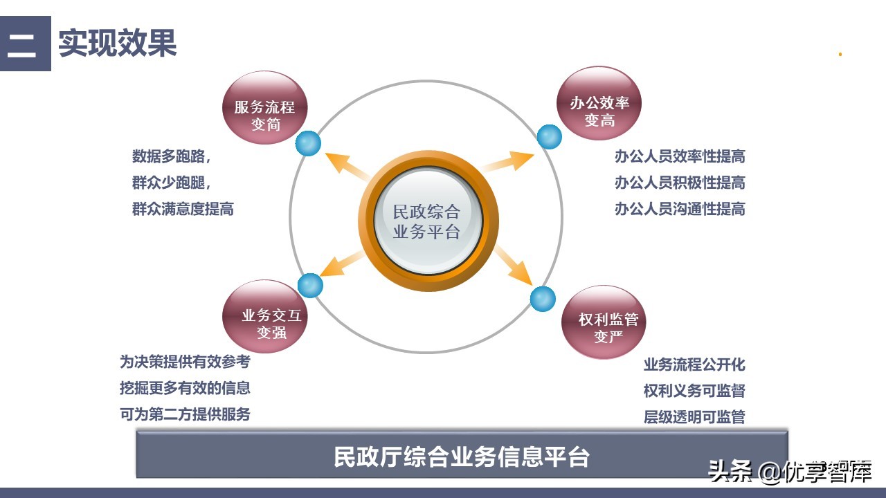 中科恒运智慧民政大数据云服务平台建设方案（39页PPT）