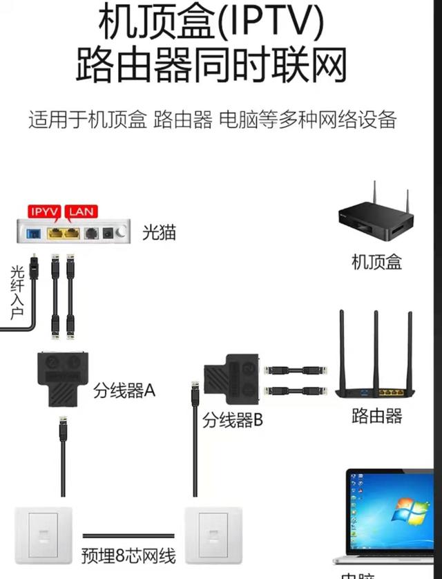 如何让宽带和IPTV电视盒子同时走一根网线而且还不影响宽带网速？
