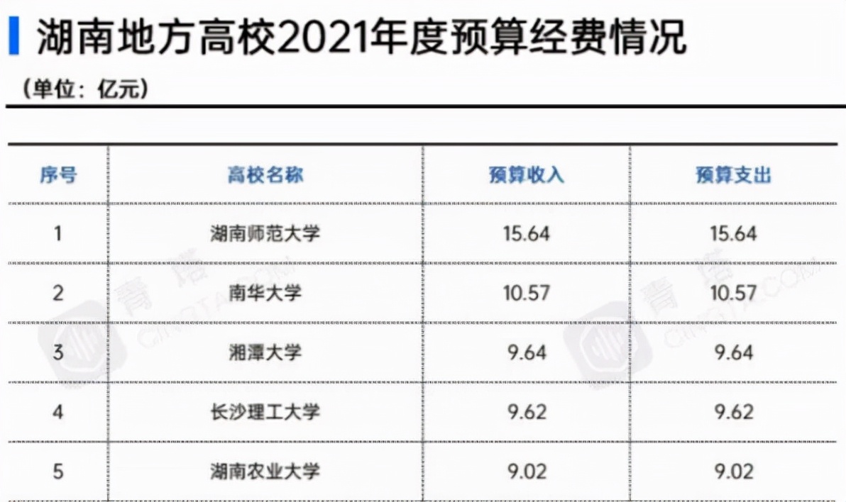 湖南高校预算发布！湘潭大学“冲进”前三，湖南师范大学高居第一