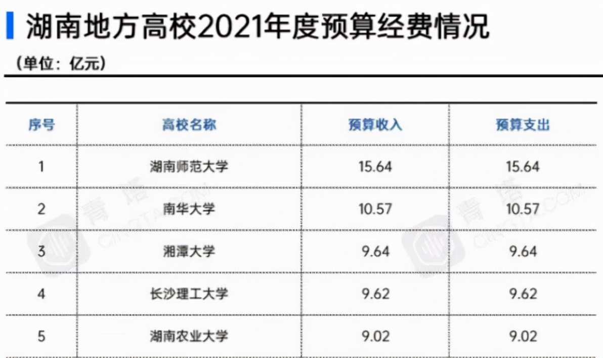 湖南高校预算发布！湘潭大学“冲进”前三，湖南师范大学高居第一