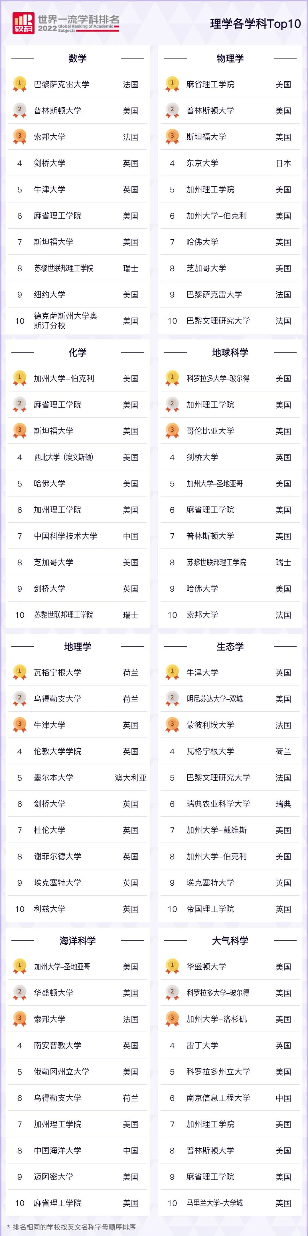 2022世界大学学科排名发布！最有钱途的TOP10留学专业曝光？