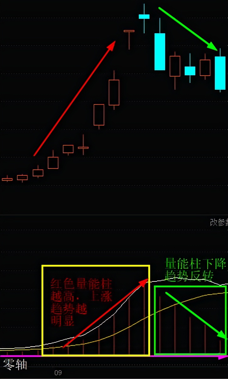 炒股須知MACD八大用法
