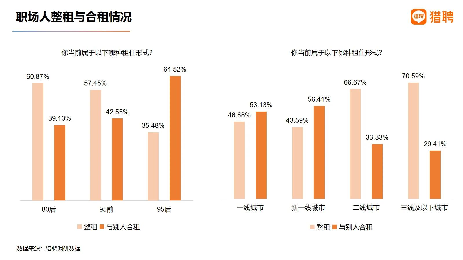 《猎聘发布2021职场人居住与通勤报告：超四分之一90后在工作地买房》