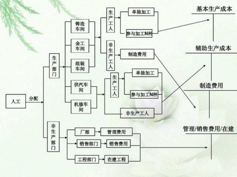 财务主管都在用的成本核算流程图，太实用了，赶紧收藏起来