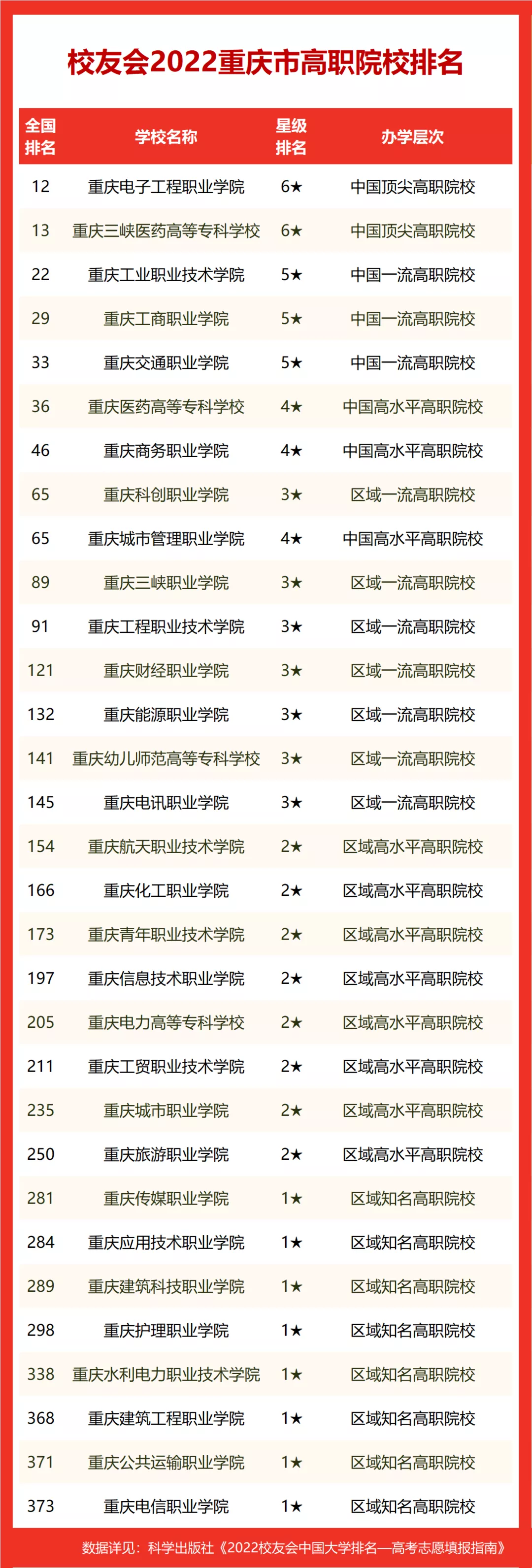 2022校友会重庆市大学排名，重庆大学、西南大学挺进全国40强