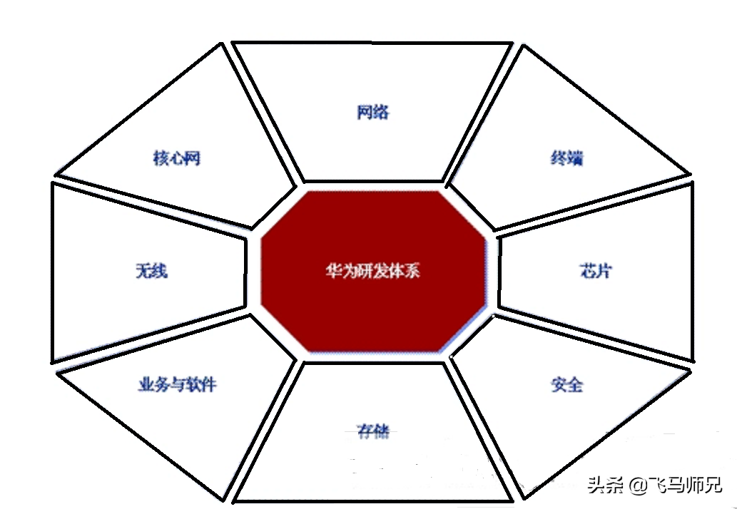 必看：华为研发体系构成