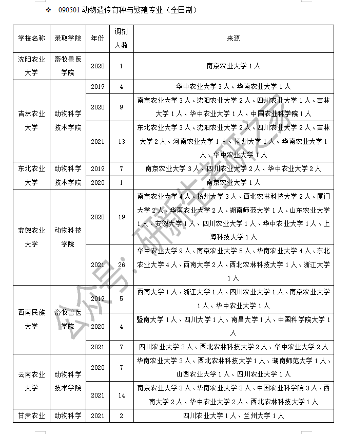 动物学考研学校排名（动物遗传育种与繁殖调剂经验）