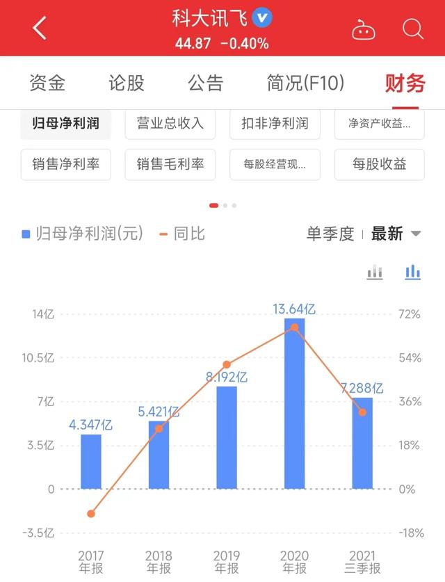 A股AI龙头科大讯飞深度回调后，未来还能再次“讯飞”吗？